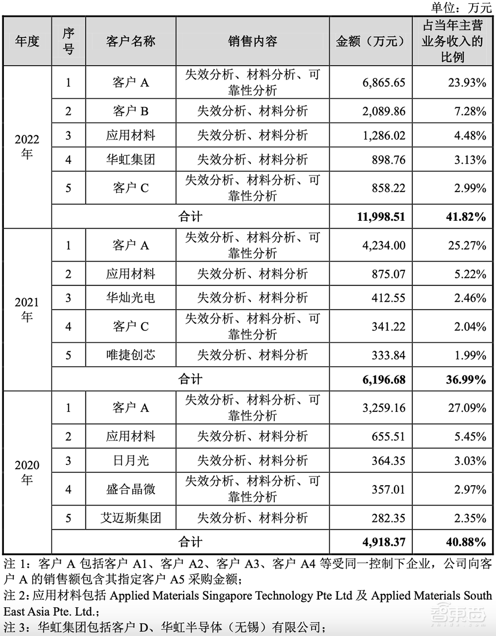 坐拥亚洲最大“芯片全科医院”，48岁北大微电子系校友冲刺科创板IPO！