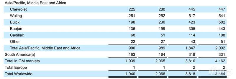 通用汽车Q2财报: 售出196万辆汽车 获利24亿美元