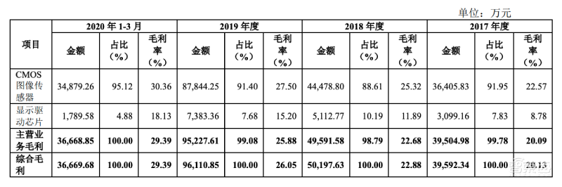 全球第二大CMOS龙头冲刺科创板!小米TCL参投