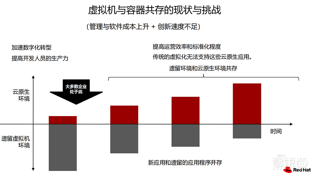 帮企业把钱花在刀刃上!红帽拿出技术锦囊,要破解IT虚拟化挑战
