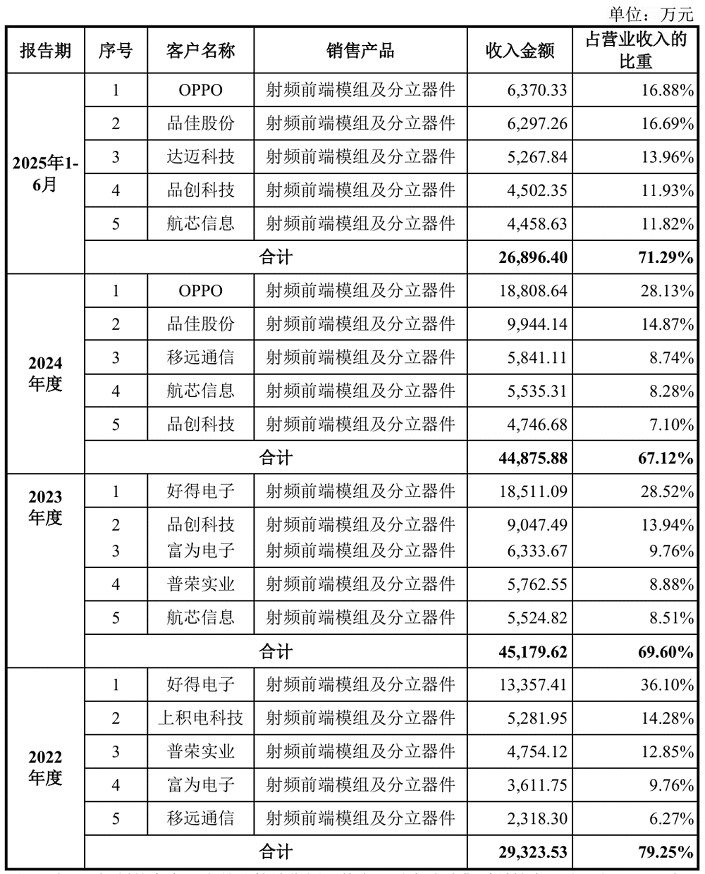 雷军投的芯片公司要IPO了!华为OPPO均持股,拟募资8亿