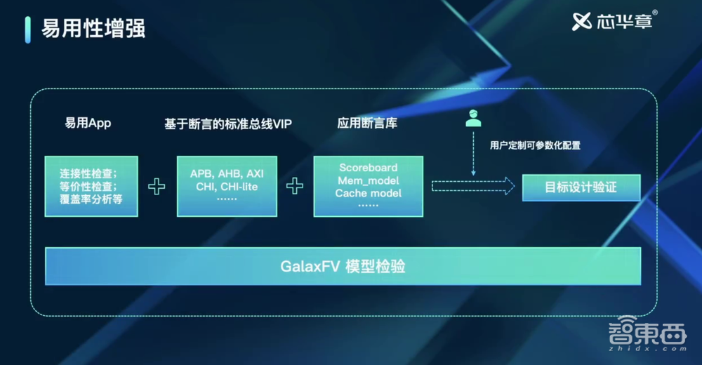 4款“王炸”验证EDA工具!芯华章推出验证平台,提高芯片设计效率