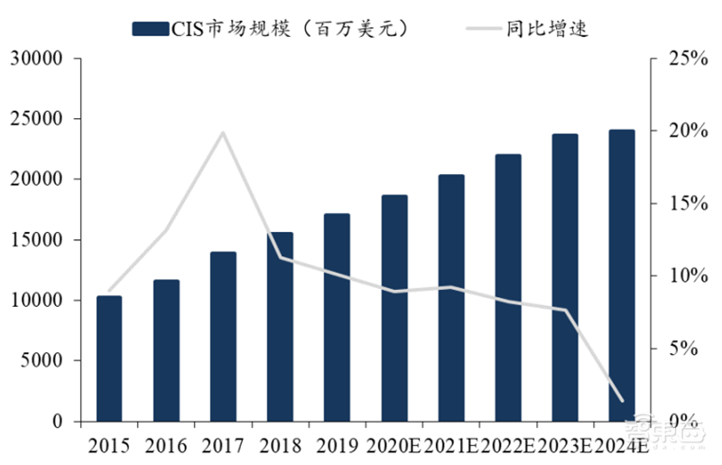 大基金二期、小米领投思特威近15亿！清华系挑起国产CMOS大梁