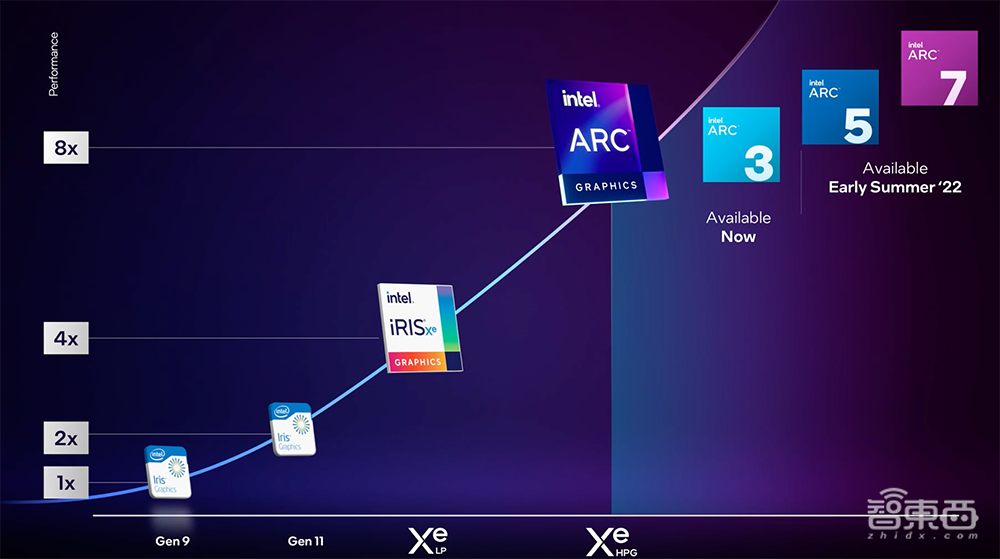 英特尔推出移动端独立显卡!首批笔记本电脑已开放预购