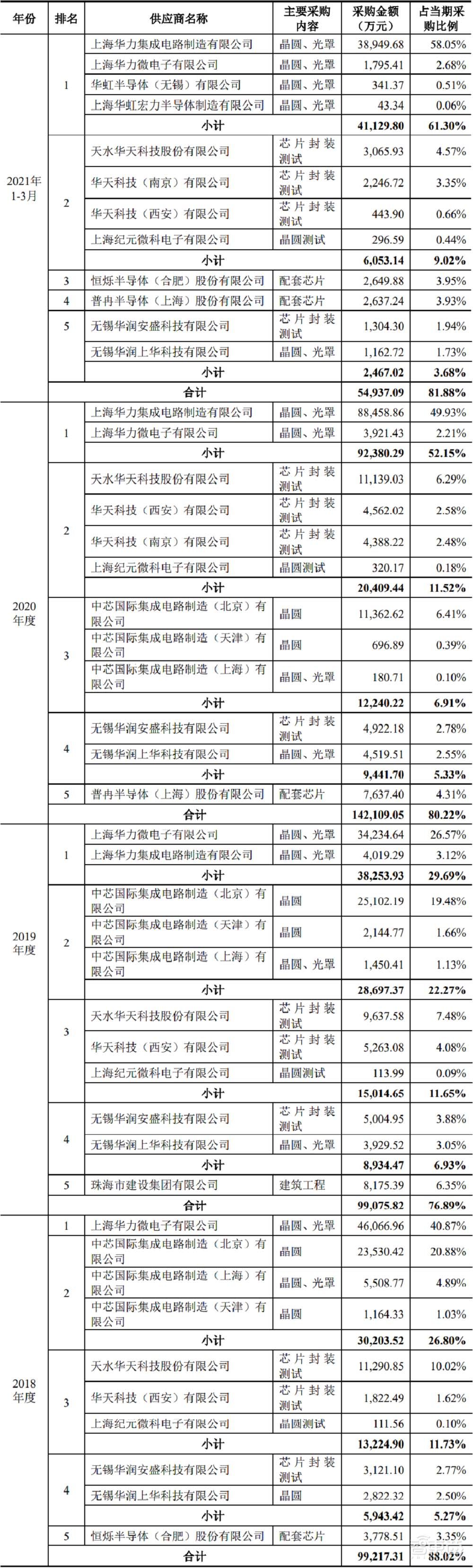三年卖出27亿颗芯！国产TWS芯片商IPO获受理，去年营收20亿