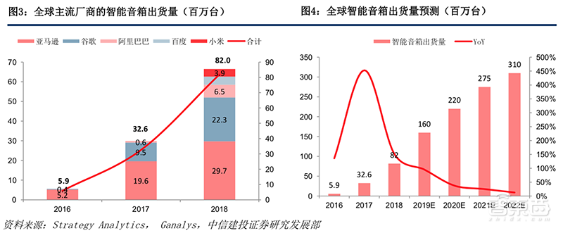5G风起，四大IoT迎风爆发！智能家居与电表高速增长【附下载】| 智东西内参