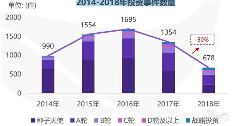 中国创投2018:告别非理性繁荣,这五大行业最坚挺【附下载】| 智东西内参