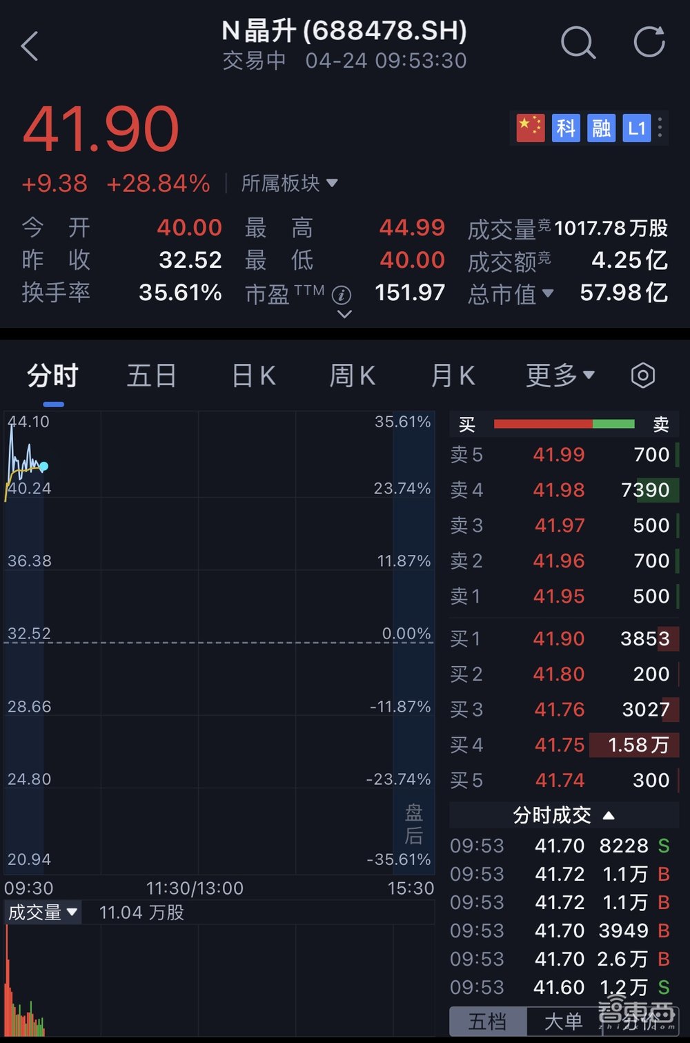 南京冲出一个半导体设备IPO!大硅片龙头参投,股价涨超38%