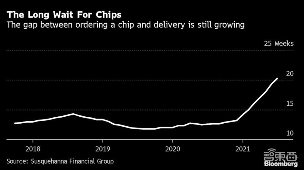 疫情反撲，全球缺芯加?。页鍪謴夭椤俺葱尽眮y象