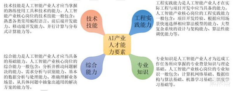 清华AI人才报告:AI专业高校两年翻四倍,计算机视觉、智能语音最缺人 | 智东西内参
