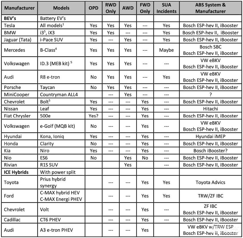 特斯拉的刹车竟能意外变“油门”？专家66页报告深挖真相