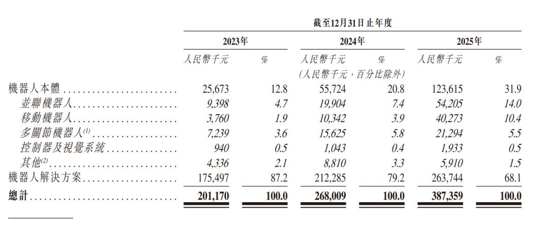 开盘涨79%!浙江机器人创企登陆港交所,市值132亿