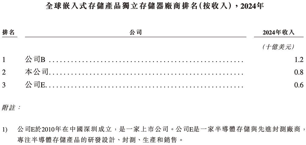 廣東存儲(chǔ)芯片“小巨人”沖刺港交所！年入87億，估值百億