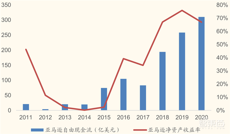 从败家子到摇钱树!复盘云计算三巨头崛起之路,竞争格局仍然有变 | 智东西内参