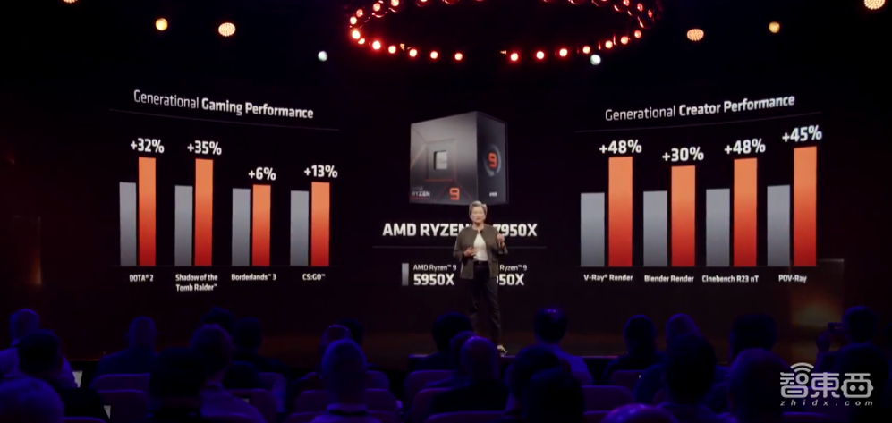 5.7GHz！AMD锐龙7000系列炸场，性能暴涨74%，加量还减价