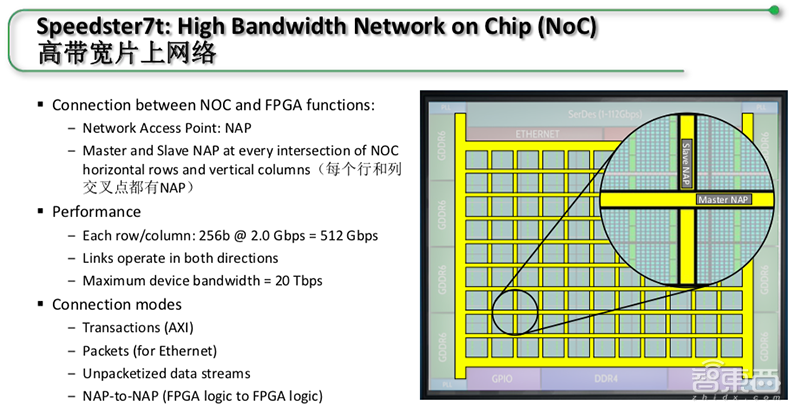 Achronix推全新7nm FPGA,首度支持GDDR6高带宽存储