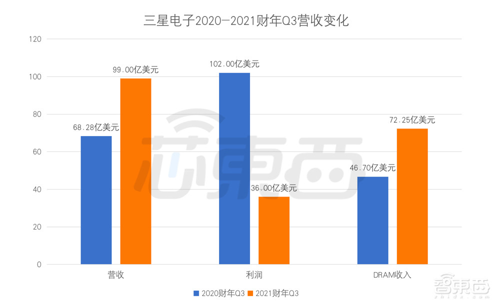 价格大涨41%后首跌!存储芯片要供过于求?三星美光SK海力士调整生产战略