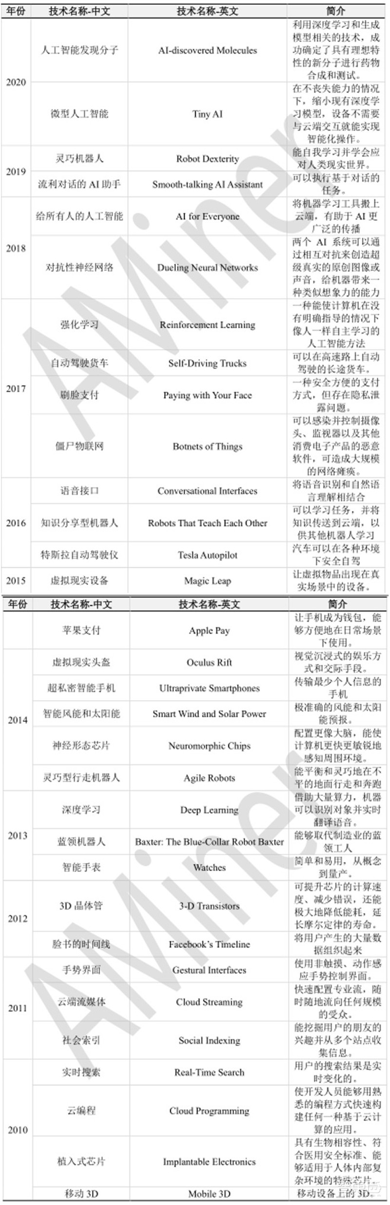 清华大学：人工智能十年发展总结，中国进步神速，专利占全球七成 | 智东西内参