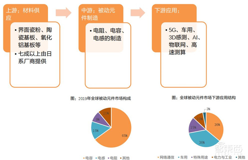 电子行业分析师内部资料!一文看尽芯片等六大板块干货 | 智东西内参