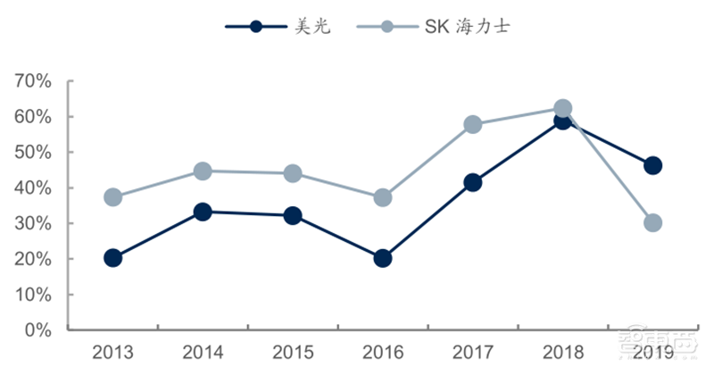 源于美国,兴于日韩,未来看中国!揭秘存储行业60年兴衰 | 智东西内参