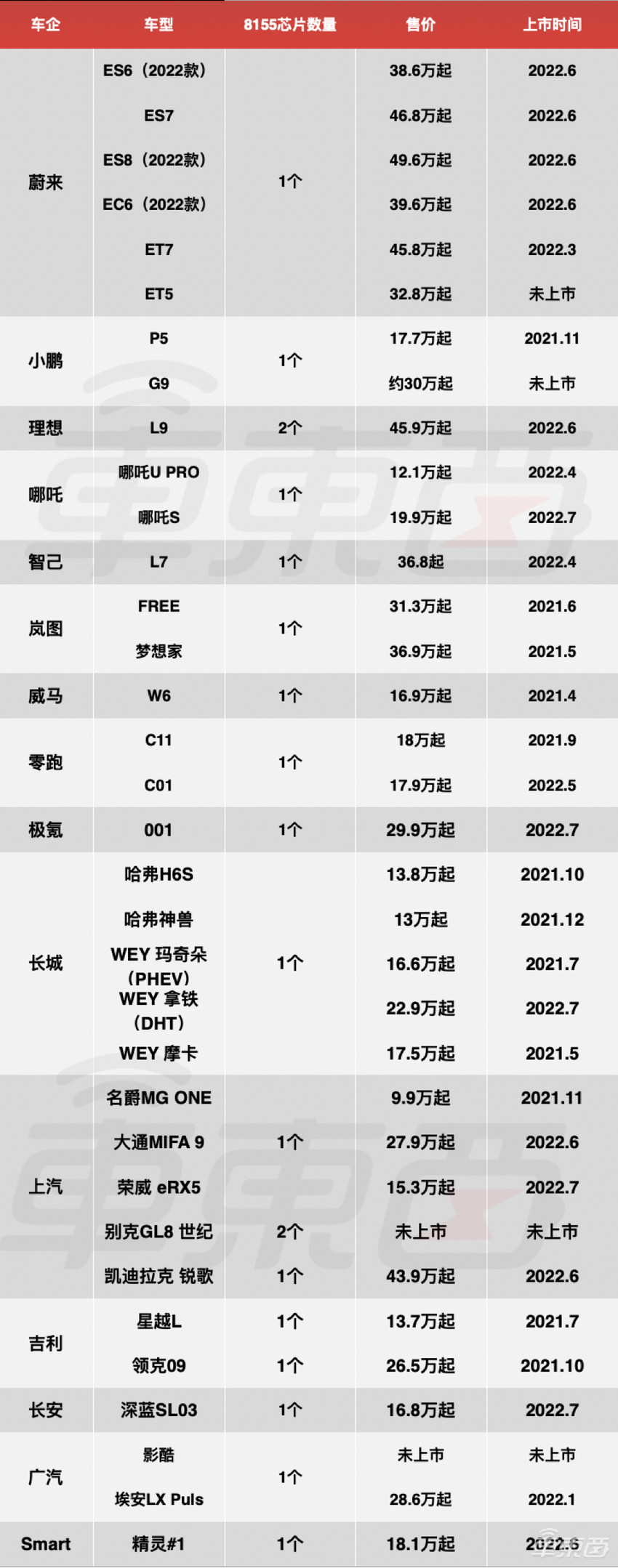 被中国车企神化的高通8155