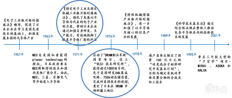 日美芯片摩擦启示录,美国故技重施,中国芯片如何突围?【附下载】| 智东西内参