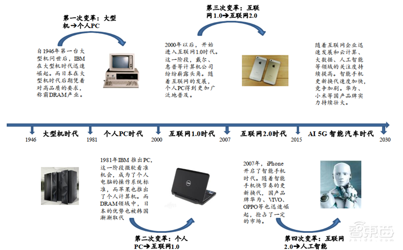 日美芯片摩擦启示录,美国故技重施,中国芯片如何突围?【附下载】| 智东西内参