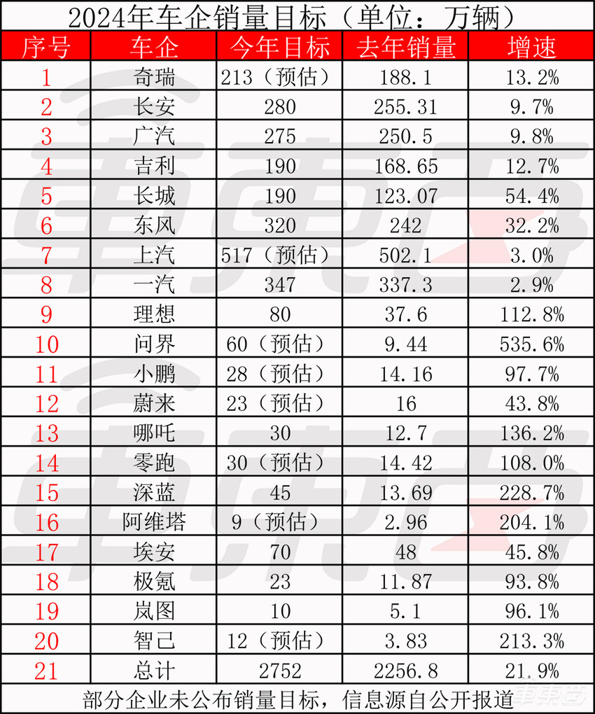 问界销量要猛增500%！理想小鹏翻倍，20家车企画饼，年销目标谁更狠？