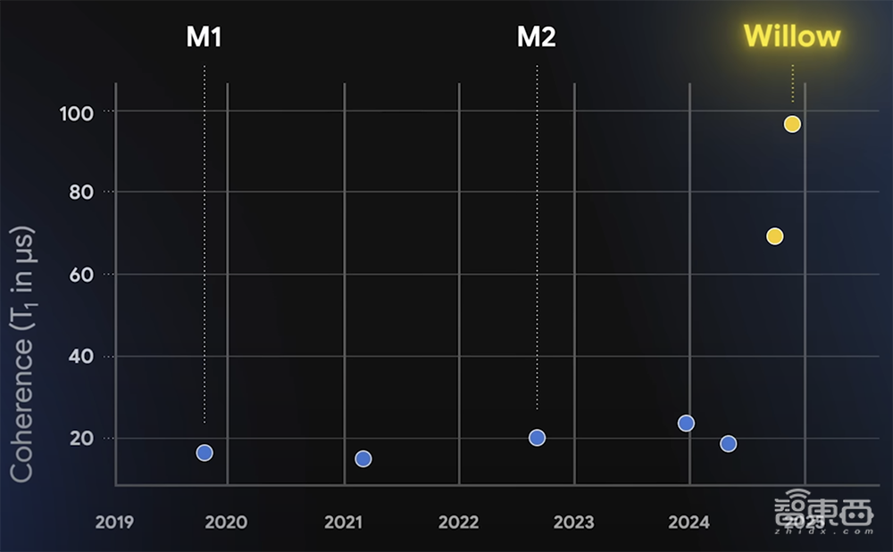 谷歌最强量子芯片登场!破解30年重大难题,速度超过最快超算,马斯克惊叹
