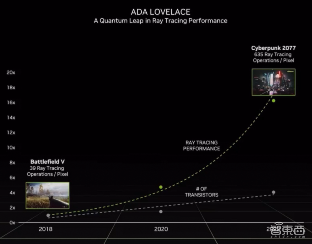 新卡皇RTX 4090来了!黄仁勋甩多枚新“核弹”炸场游戏、汽车与元宇宙