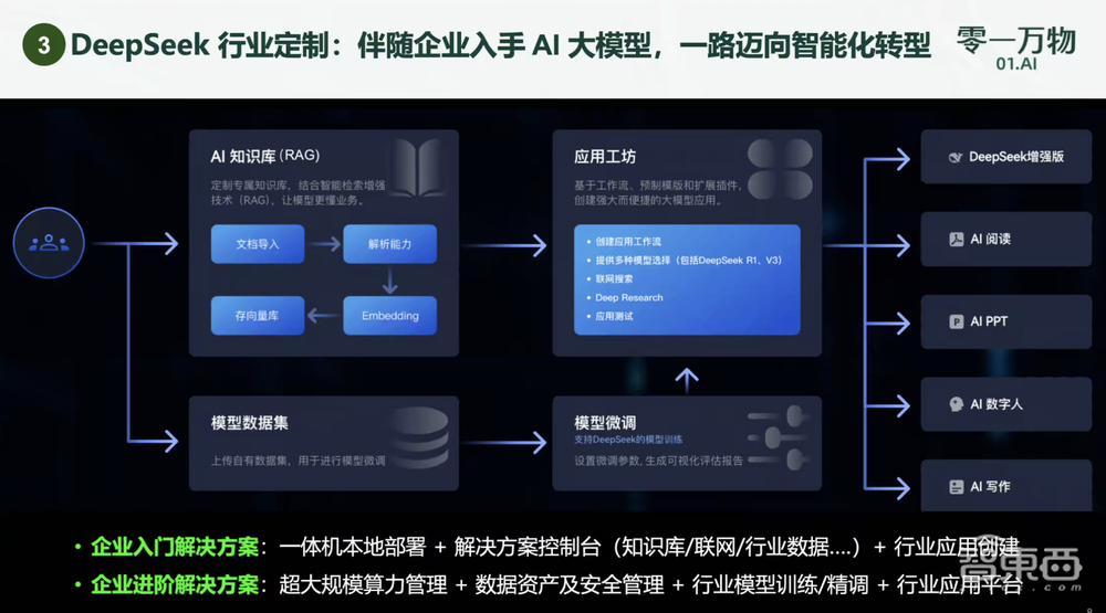 零一万物全面拥抱DeepSeek,发布万智企业大模型平台,李开复透露公司去年收入过亿