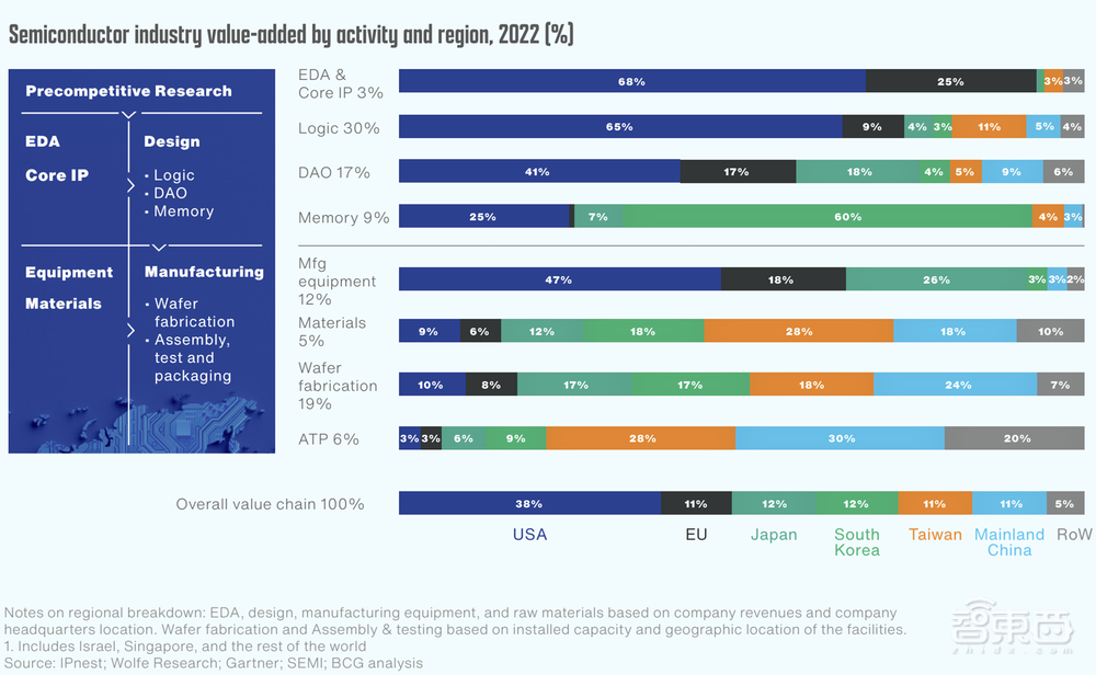 13张图穿透全球半导体供应链,美国砸钱力扶芯片制造起效果了?