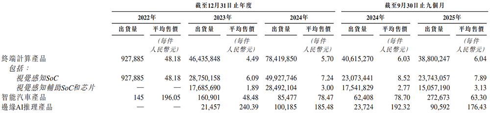 浙江AI芯片独角兽冲刺港交所!5年干到“全球第一”,美团、腾讯、虞仁荣都投了