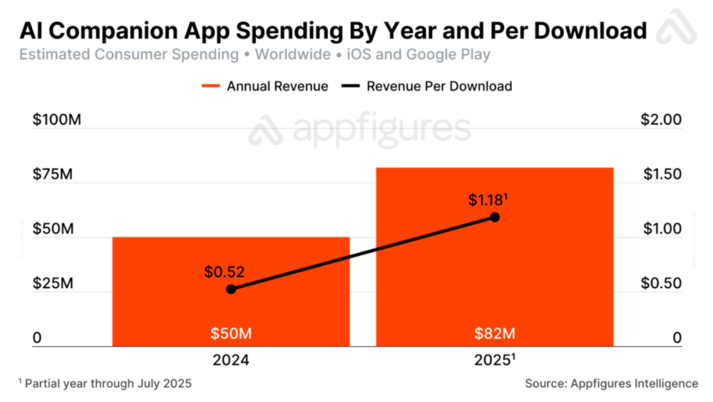 AI女友赛道半年吸金超5亿,头部玩家用户日聊75分钟