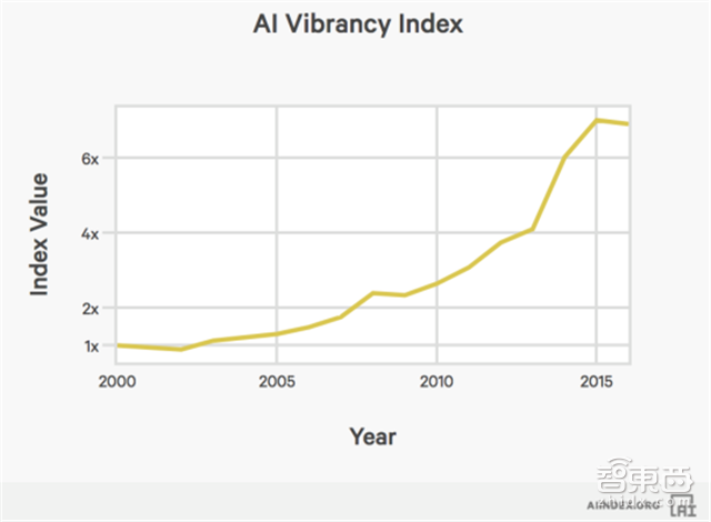 斯坦福101页年度AI报告:人工智能全面逼近人类能力【附下载】| 智东西内参