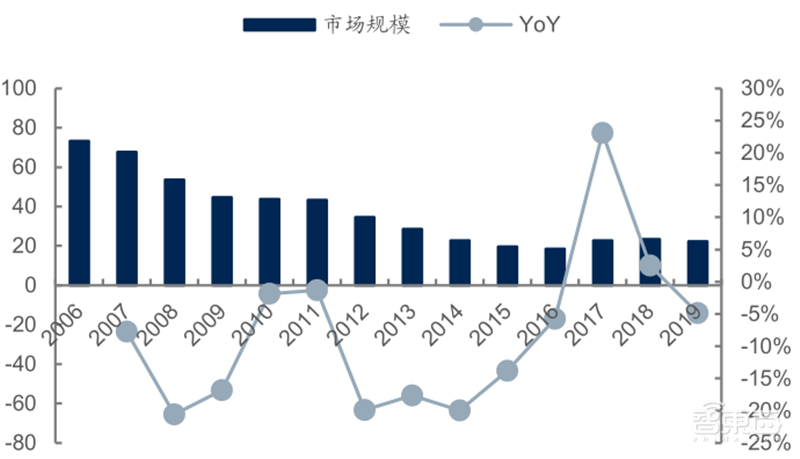 源于美国，兴于日韩，未来看中国！揭秘存储行业60年兴衰 | 智东西内参