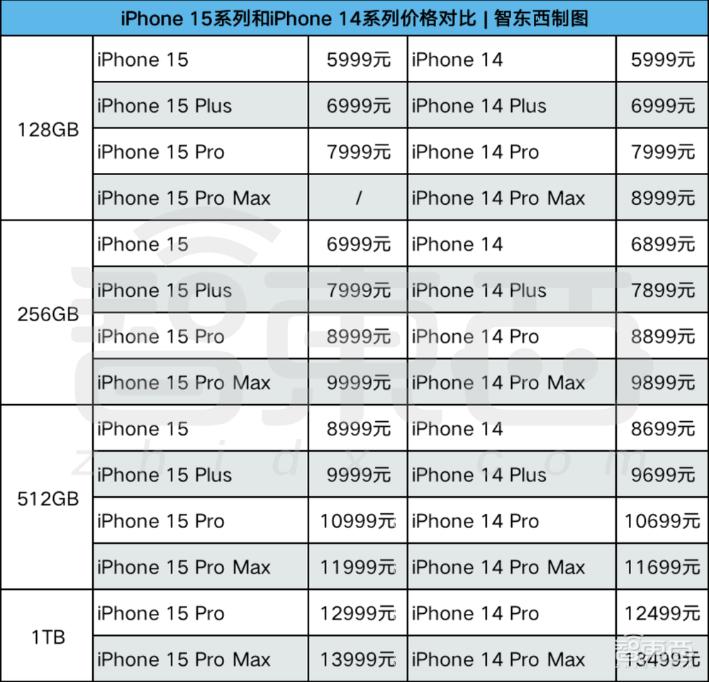 苹果iPhone 15全系最高涨500元，能拍3D空间视频，3nm A17 Pro加持，自称最强游戏手机