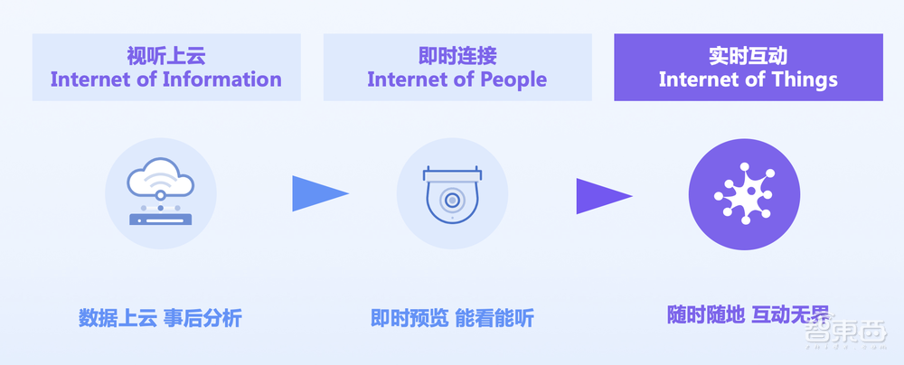 音视频物联网行业起势,实时互动成智能设备的“硬指标”!