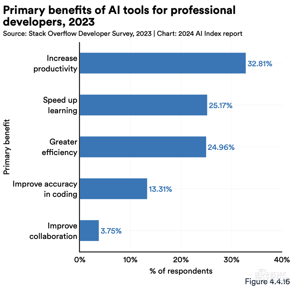 Gemini Ultra训练烧掉近2亿美元!斯坦福迄今最全AI报告发布,中国AI专利数遥遥领先