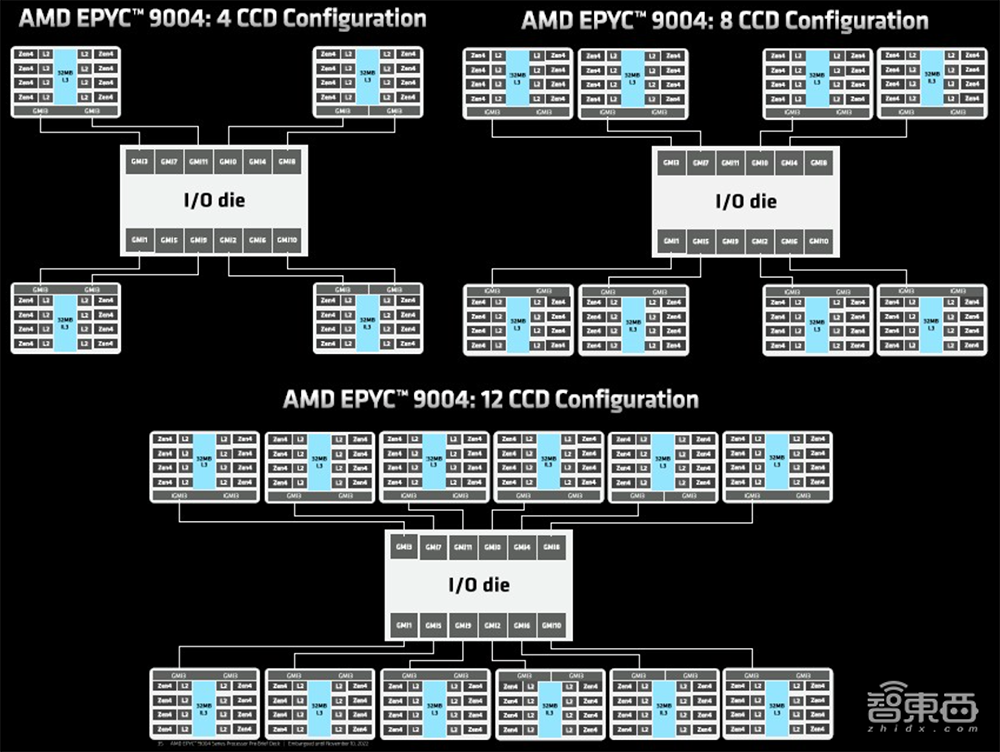 最高96核！AMD最强数据中心CPU炸场，客户包括谷歌微软
