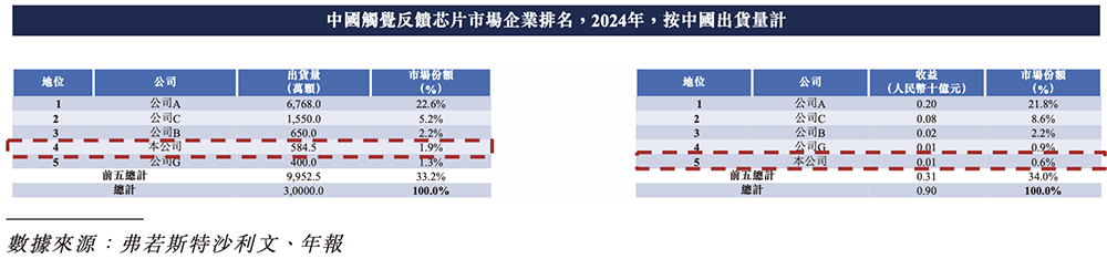 上海芯片“小巨人”赴港IPO！一年卖出4.7亿颗芯片，华勤传音龙旗参投