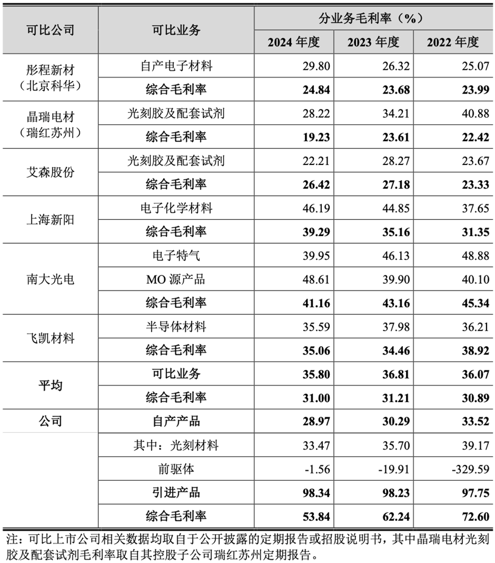 福建半导体光刻材料龙头冲刺科创板!供货主流12英寸晶圆厂,拟募资10亿元
