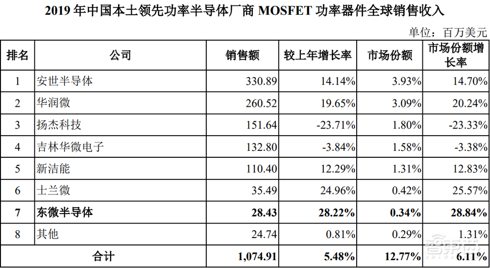 充电桩芯片第一股！东微半导登陆科创板，市值近百亿元