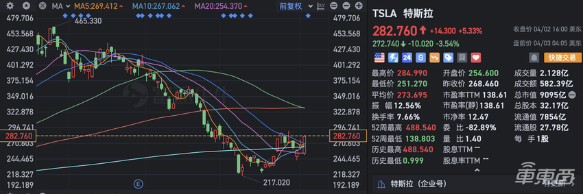 特斯拉交出两年来最差季度成绩单！中欧市场都卖不动了
