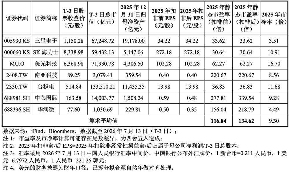 3万亿,史上最大科创板IPO诞生!开盘冲上A股第一