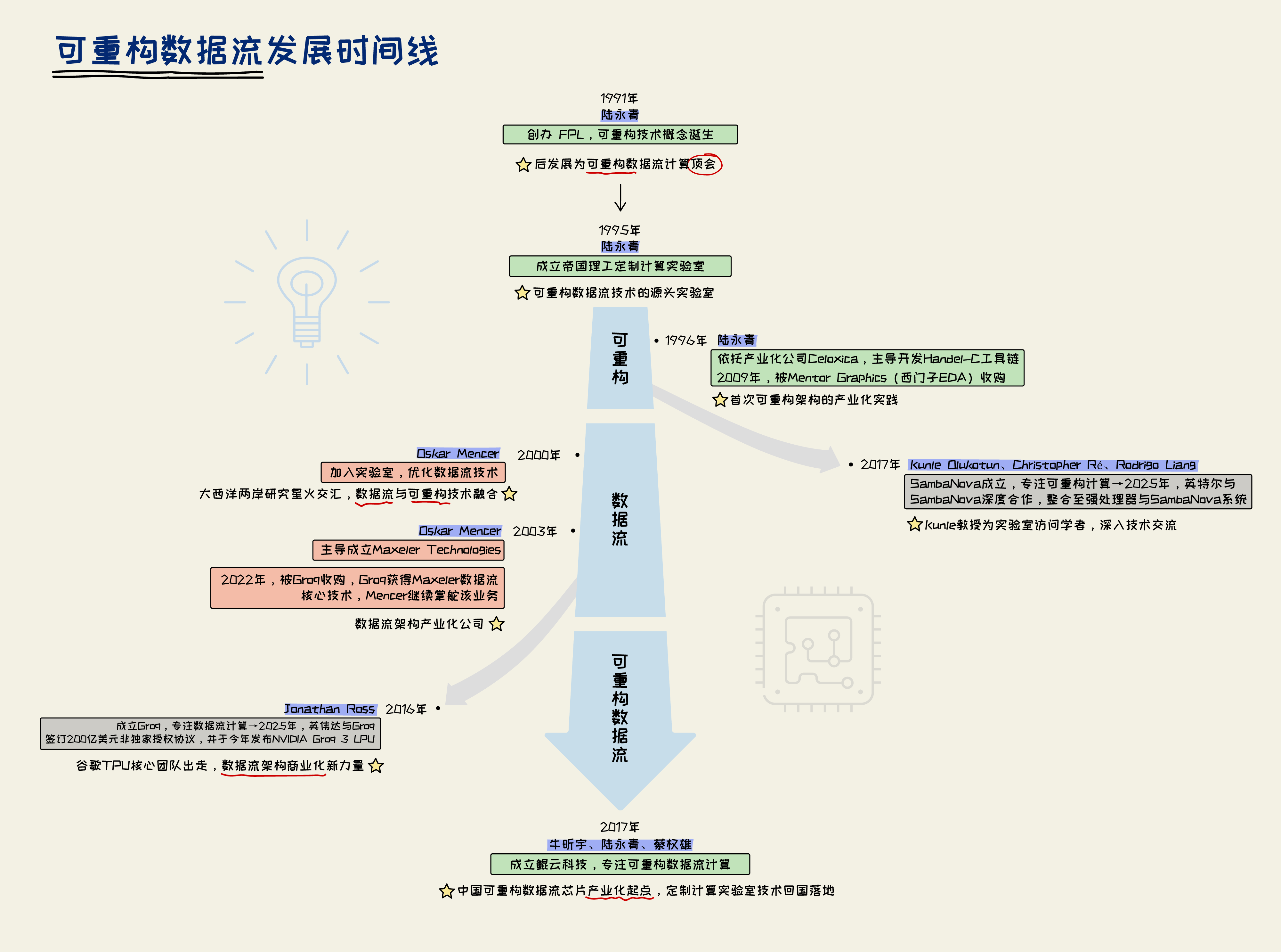 可重构数据流三十年:下一代计算平台之争