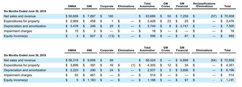 通用汽车Q2财报: 售出196万辆汽车 获利24亿美元