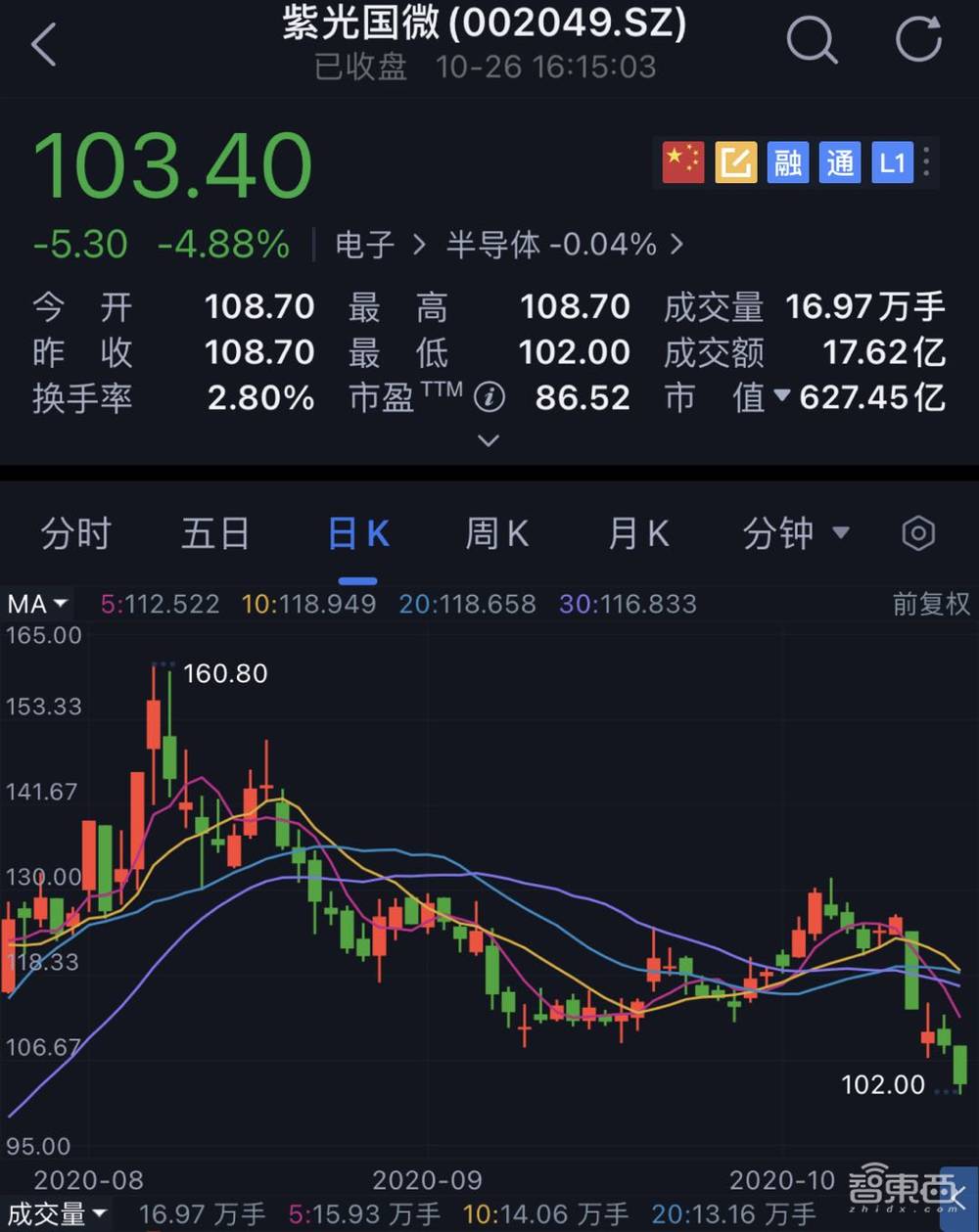 芯片股熄火背后!数十支龙头股大幅回撤,最惨三个月腰斩