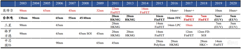 复盘芯片制造之王台积电崛起之路!解读大基金二期与国产替代机会【附下载】| 智东西内参