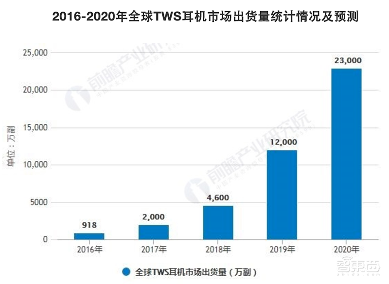 一年卖上亿台,比手机还赚钱!TWS耳机背后15家芯片公司混战